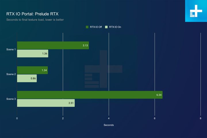 Loading times in Portal Prelude.