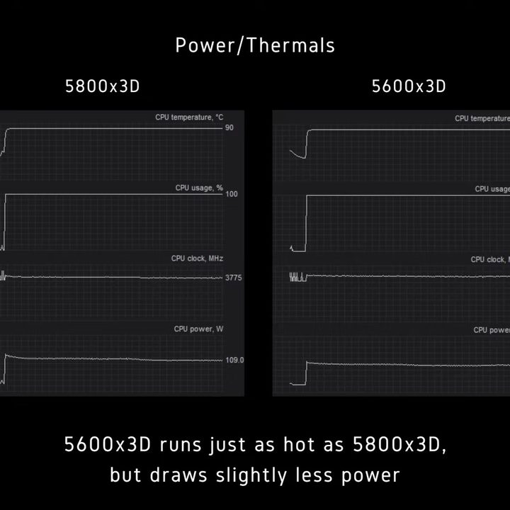Benchmarks for the power consumption and thermals of the 5600X3D.