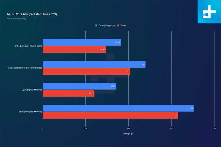 Asus ROG Ally performance compared to the Steam Deck.