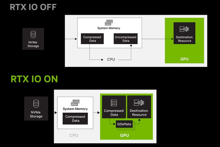 Diagram showing Nvidia's RTX IO technology.