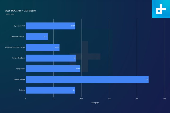 XG Mobile performance connected to the ROG Ally.