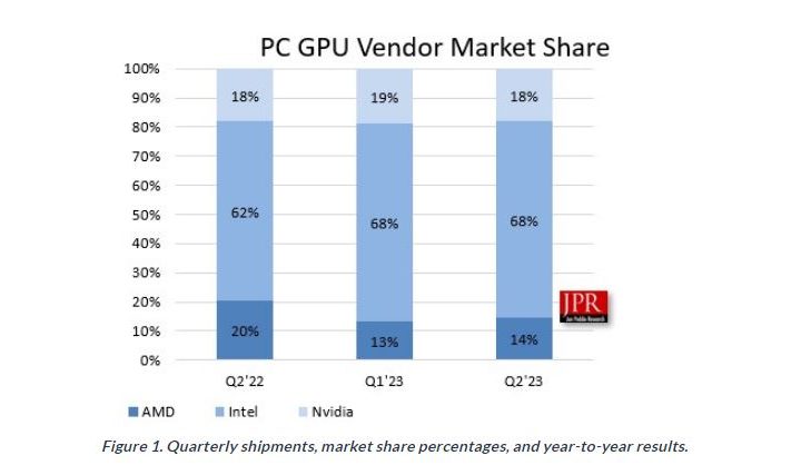 GPU market share in Q2 2023.