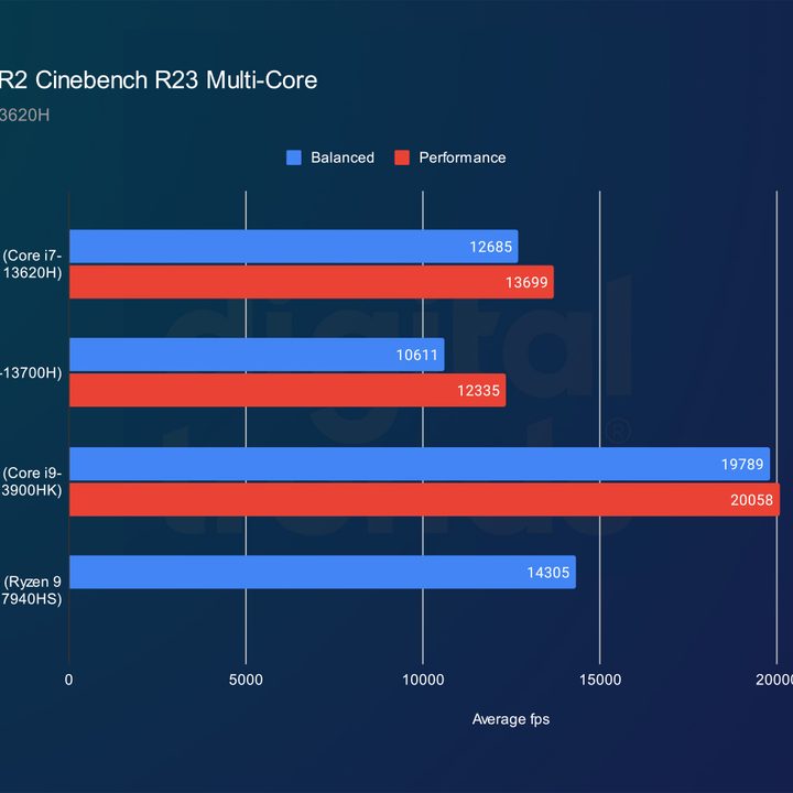 Alienware x14 R2 Cinebench Multi-Core score.