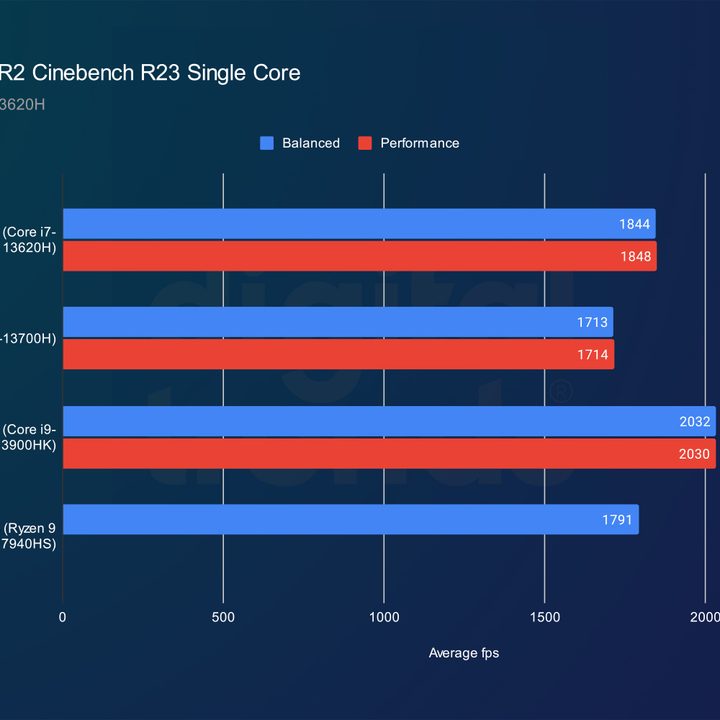 Alienware x14 R2 Cinebench single-core performance.