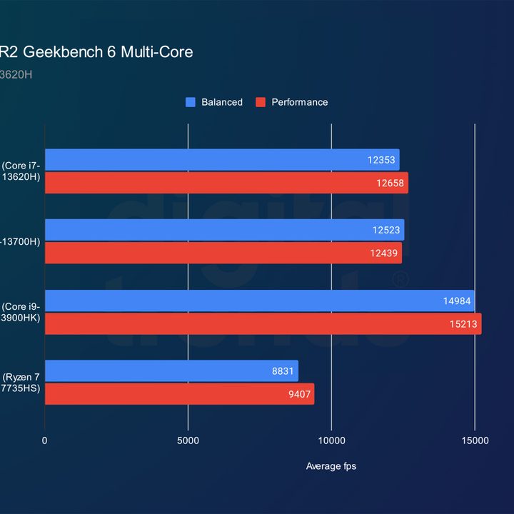 Alienware x14 R2 Geekbench Multi-Core performance.