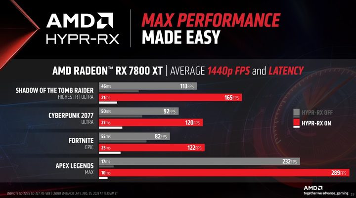AMD Hypr-RX performance in several games.