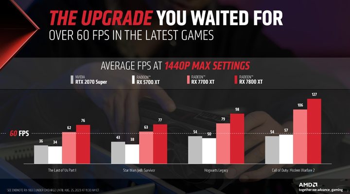 Performance for the RX 7800 XT and RX 7700 XT.