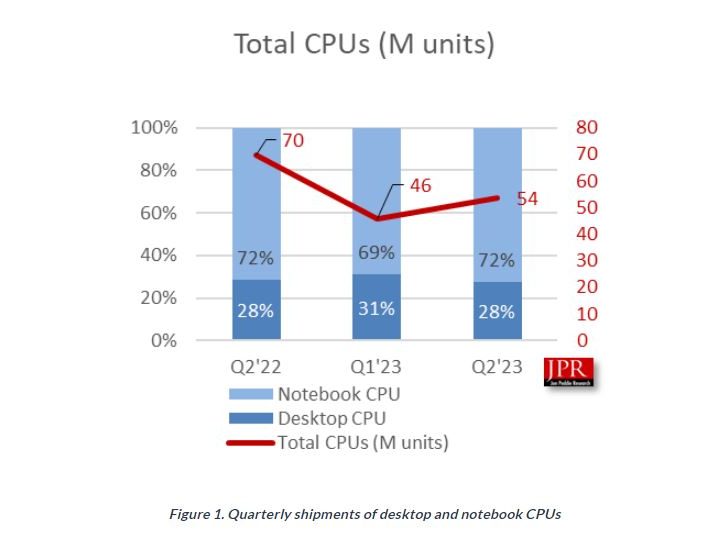 CPU market share by Jon Peddie Research.