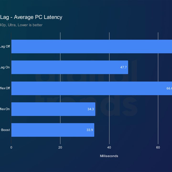 Latency between Nvidia Reflex and Radeon Anti-Lag.