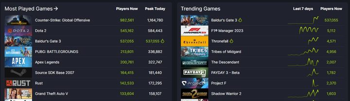 Steam charts show Baldur's Gate 3 at #3.