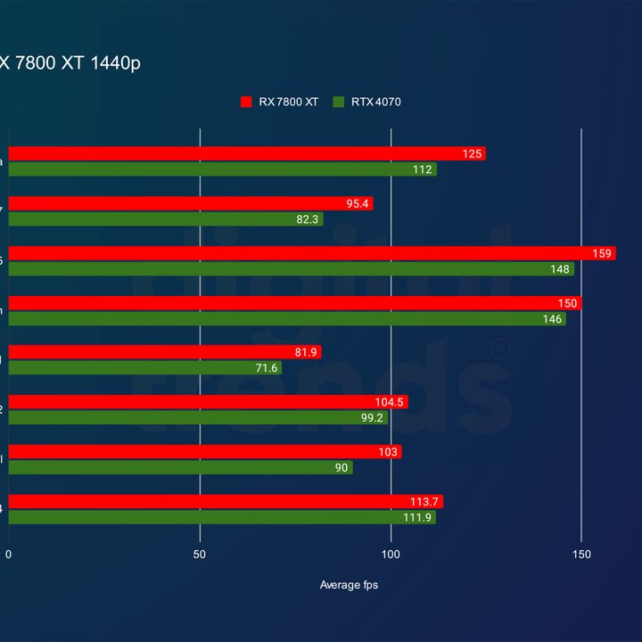 Benchmarks of the RTX 4070 vs. RX 7800 XT at 1440p in various games.