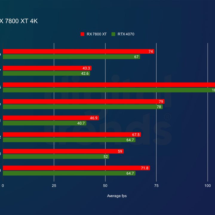 Benchmark results for the RX 7800 XT and the RTX 4070 at 4K.