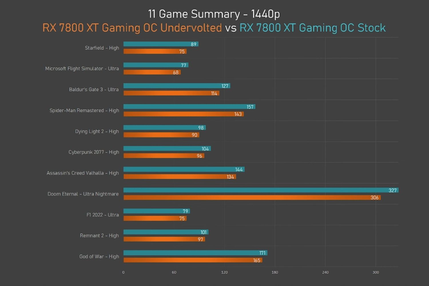 Test results comparing an underclocked AMD RX 7800 XT graphics card against a stock version in various games.