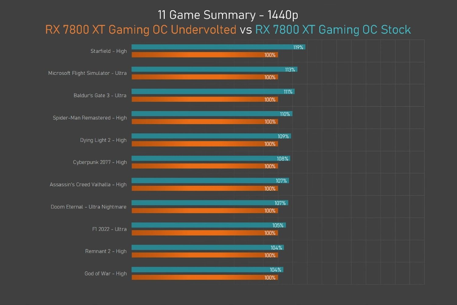 Test results comparing an underclocked AMD RX 7800 XT graphics card against a stock version in various games.