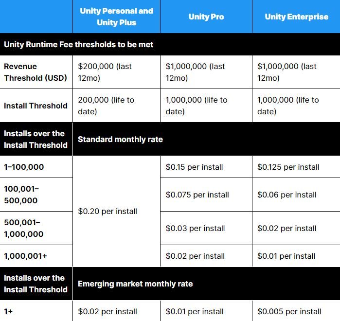 The chart with Unity runtime fees