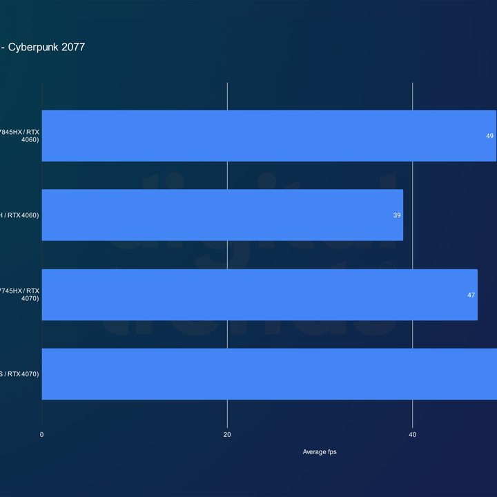 Performance for four gaming laptops in Cyberpunk 2077.