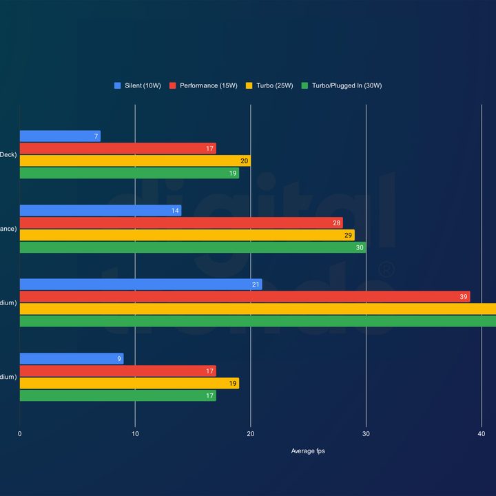 Asus ROG Ally Z1 performance at different performance modes.