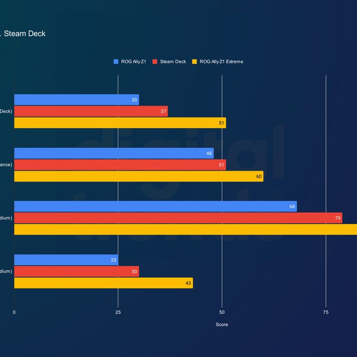 Asus ROG Ally Z1 performance against the Steam Deck.