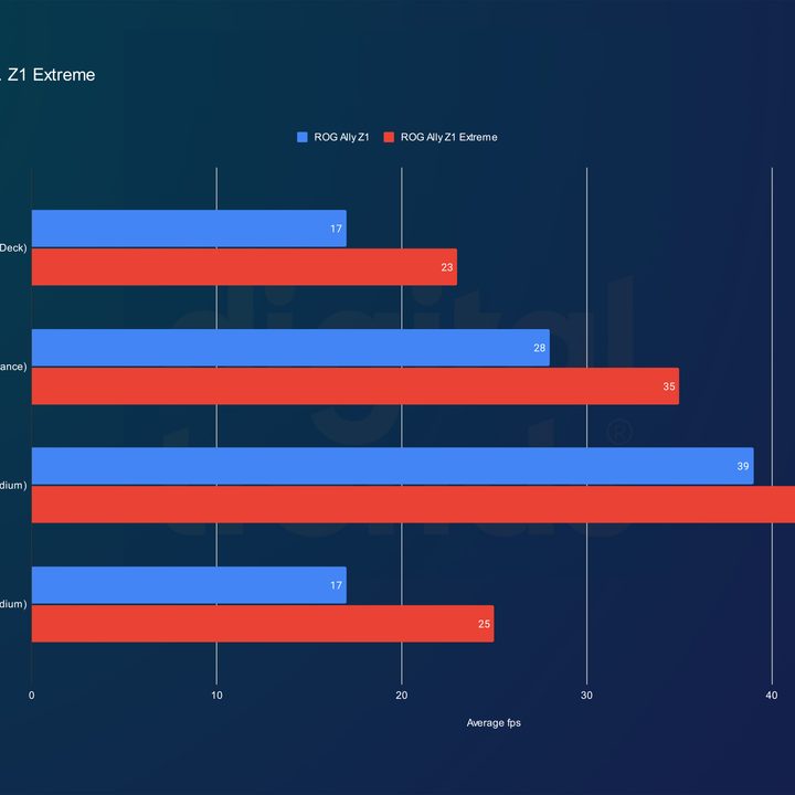 asus rog ally z1 review vs extreme performance