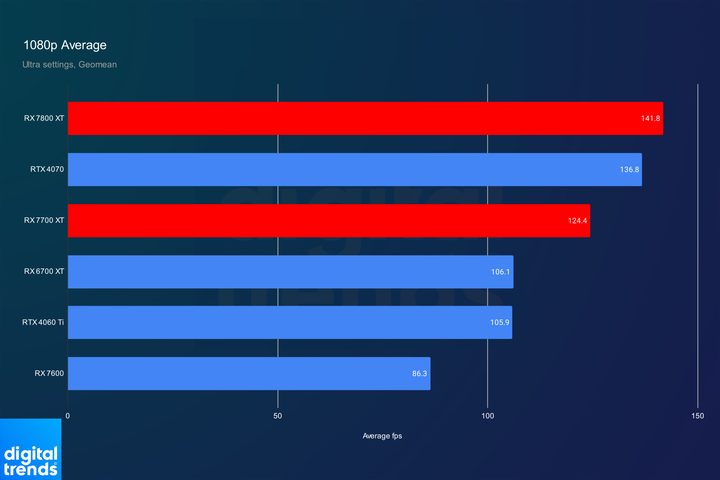 1080p gaming performance for the RX 7800 XT and RX 7700 XT.
