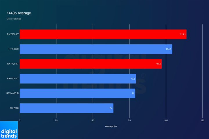 RX 7800 XT and RX 7700 XT performance at 1440p.