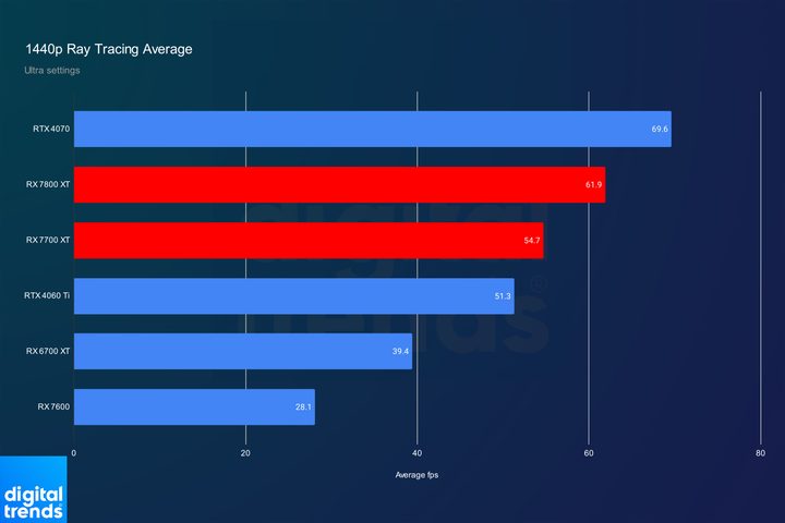 RX 7800 XT and RX 7700 XT ray tracing performance at 1440p.
