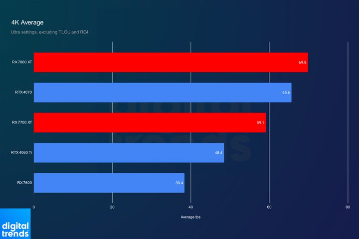 RX 7800 XT and RX 7700 XT performance at 4K.