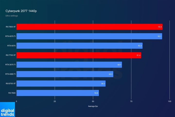 RX 7800 XT and RX 7700 XT performance in Cyberpunk 2077 at 1440p.