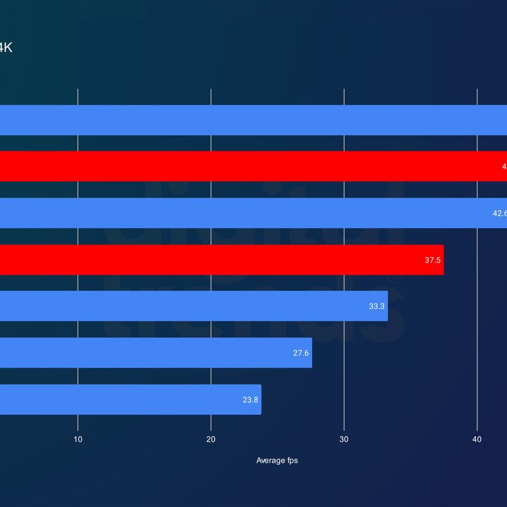 RX 7800 XT and RX 7700 XT performance in Cyberpunk 2077.