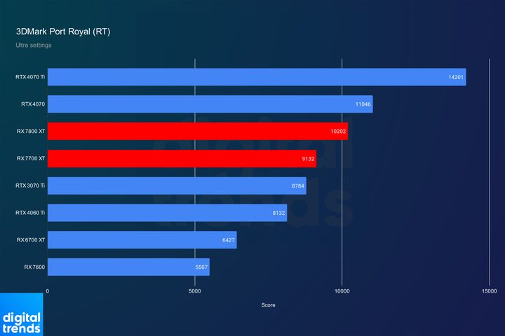 RX 7800 XT and RX 7700 XT performance in 3DMark Port Royal.