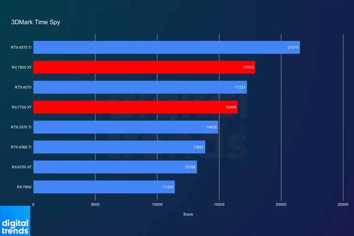 RX 7800 XT and RX 7700 XT in 3DMark Time Spy.