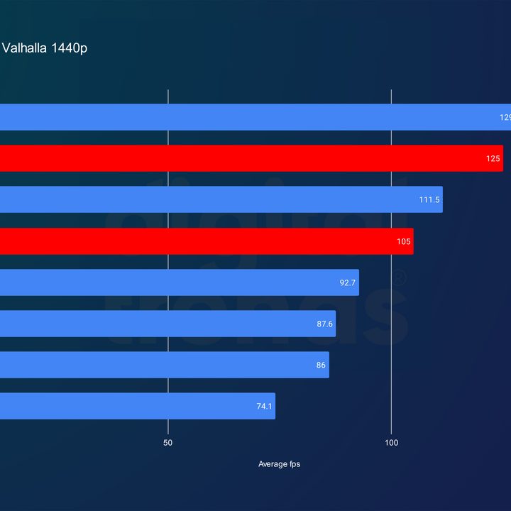 amd rx 7800 xt 7700 review valhalla 1440p