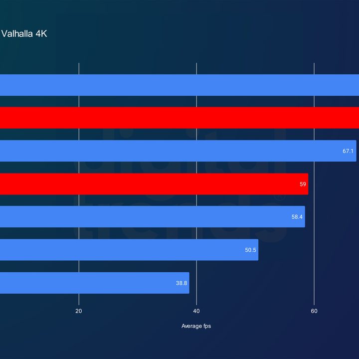 RX 7800 XT and RX 7700 XT performance in Assassin's Creed Valhalla at 4K.