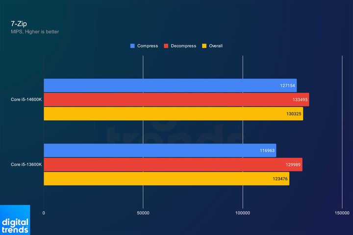 7-Zip performance for the Core i5-13600K and Core i5-14600K.