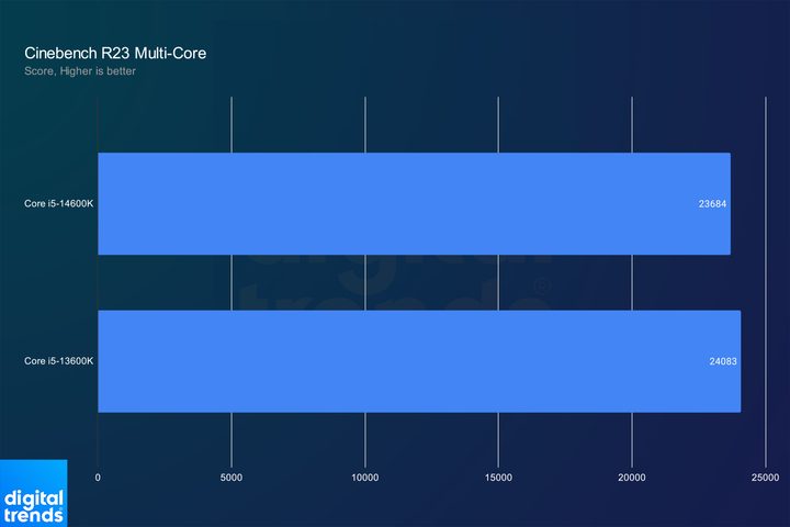 Multi-core performance for the Core i5-13600K and Core i5-14600K.