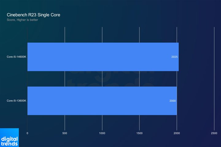 Single-core performance for the Core i5-13600K and Core i5-14600K.