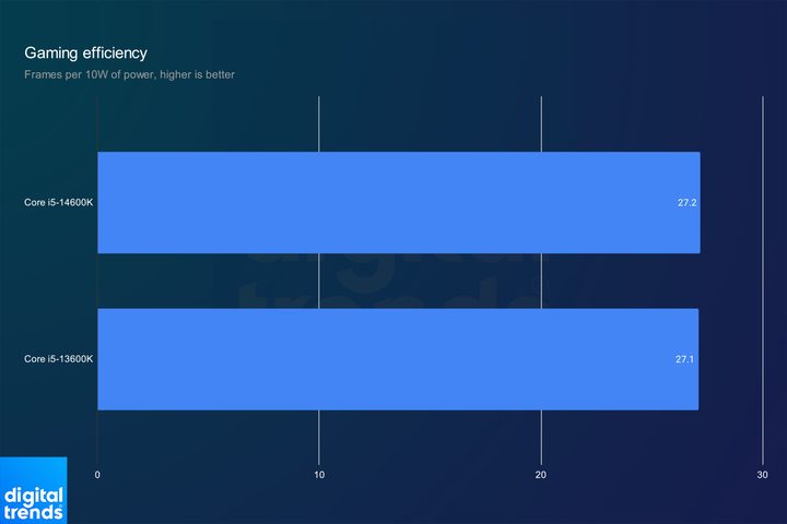 Efficiency in games for the Intel Core i5-1300K and Core i5-14600K.