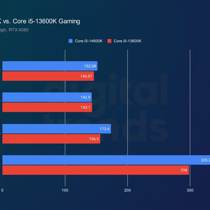 Gaming performance for the Intel Core i5-14600K and Core i5-13600K.