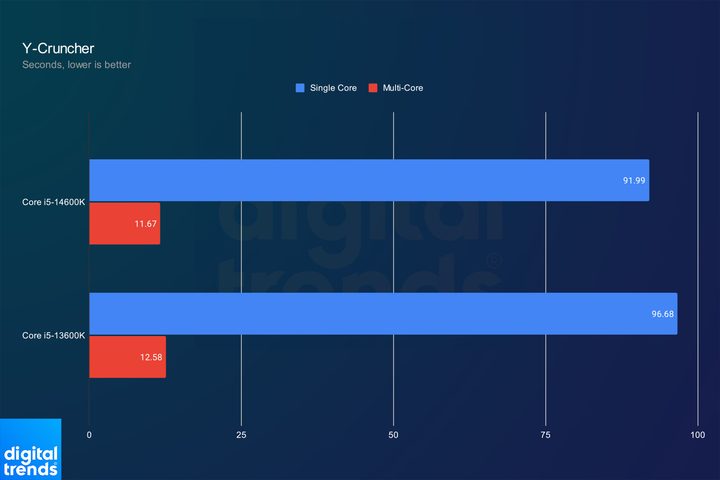 Intel Core i5-14600K and Core i5-13600K performance in Y-Cruncher.