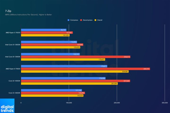 Intel's Core i9-14900K and Core i5-14600K in 7-Zip.