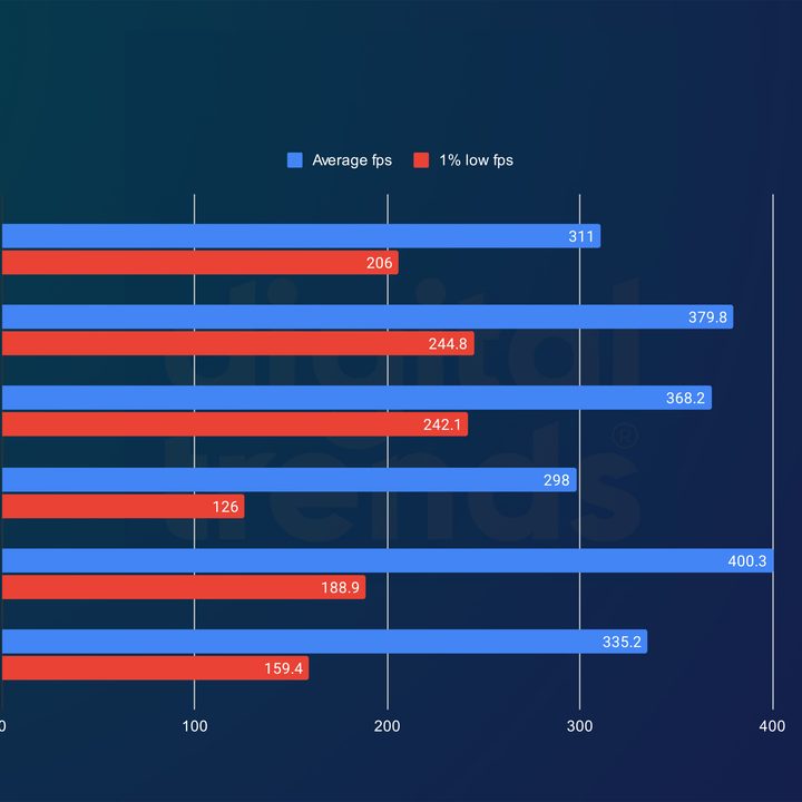 Intel Core i9-14900K and Core i5-14600K performance in F1 2022.