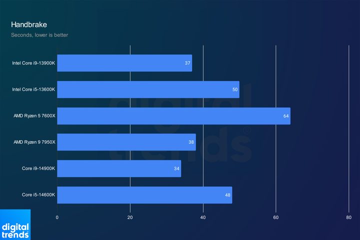 Handbrake performance for the Core i9-14900K and Core i5-14600K.