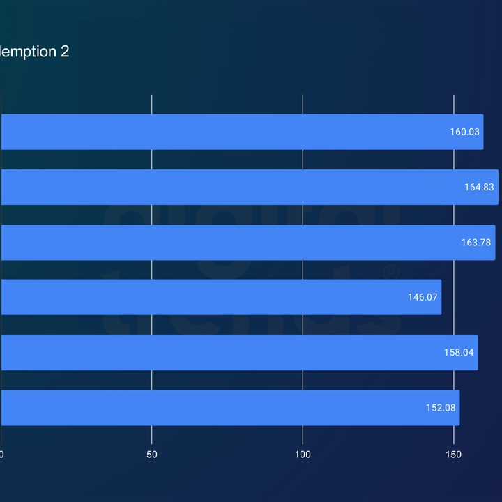 Intel's Core i9-14900K and Core i5-14600K performance in Red Dead Redemption 2.