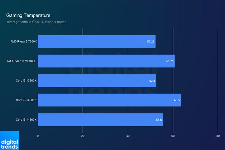 Intel Core i9-14900K and Core i5-14600K temperatures in gaming benchmarks.