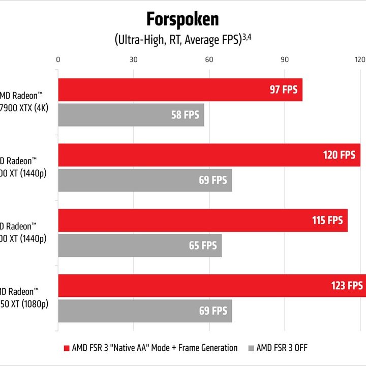A graph showcasing performance numbers of AMD FSR 3 using Native AA mode combined with frame generation in Forspoken.