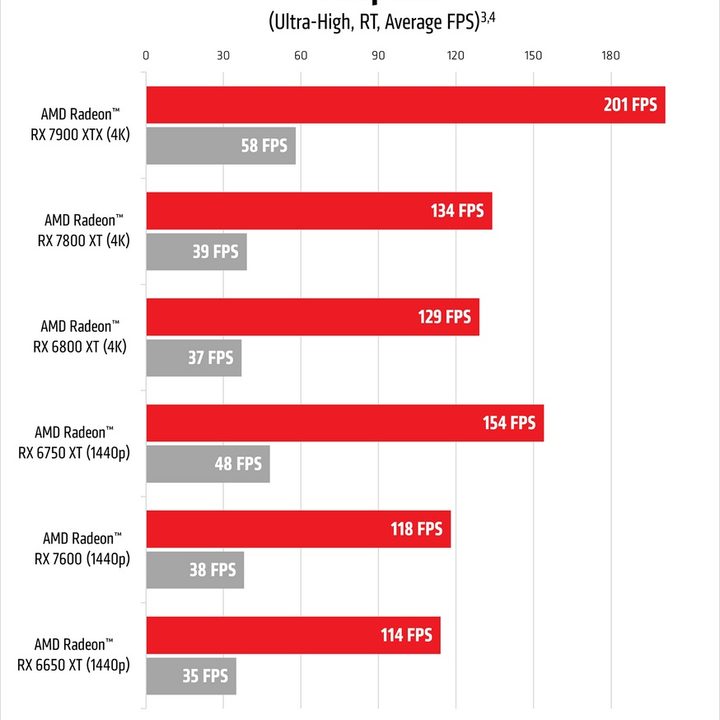 A graph showcasing performance numbers of AMD FSR 3 in Forspoken.