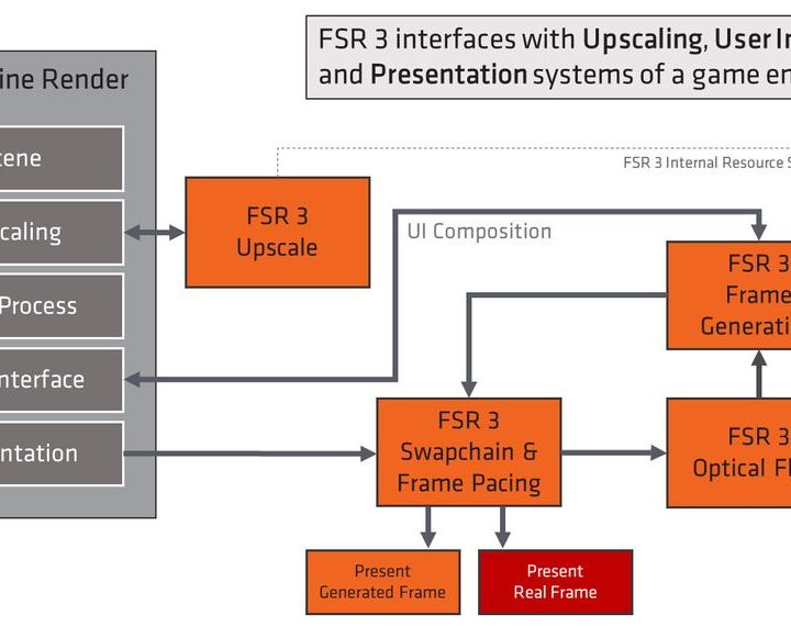 A flow chart explaining AMD's FSR 3 data flow.