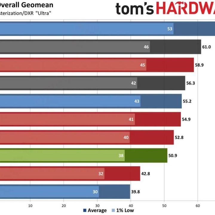 Benchmark results for the Arc A580 graphics card.