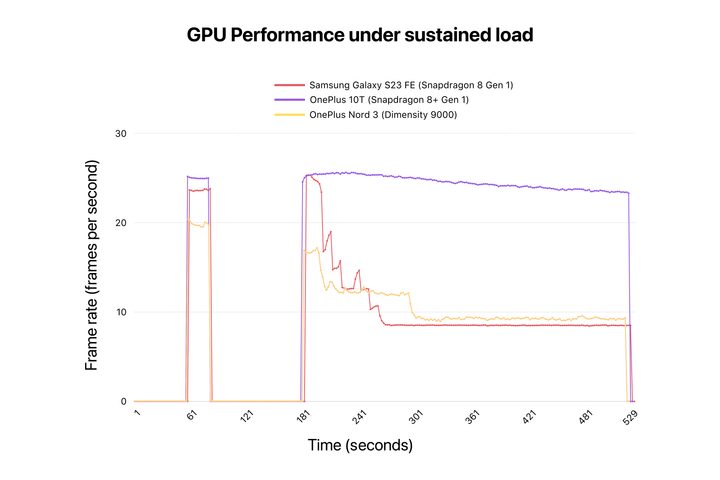 Samsung Galaxy S23 FE Snapdragon 8 Gen 1 GPU benchmark.