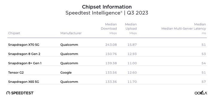 Ookla Q3 2023 table of fastest smartphone chipsets by download speed.